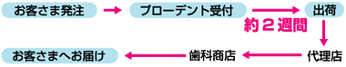 弊社受付から約2週間